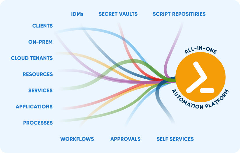 What Scriptrunner can automate?